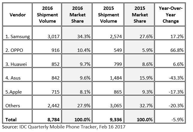 The latest IDC smartphone market share figures are in - here’s the top five biggest smartphone vendors in Malaysia for 2016 5