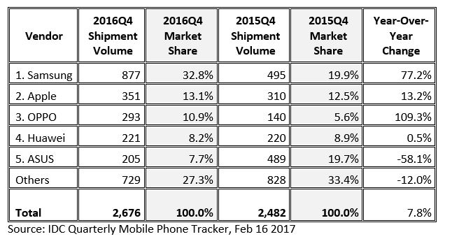 The latest IDC smartphone market share figures are in - here’s the top five biggest smartphone vendors in Malaysia for 2016 3