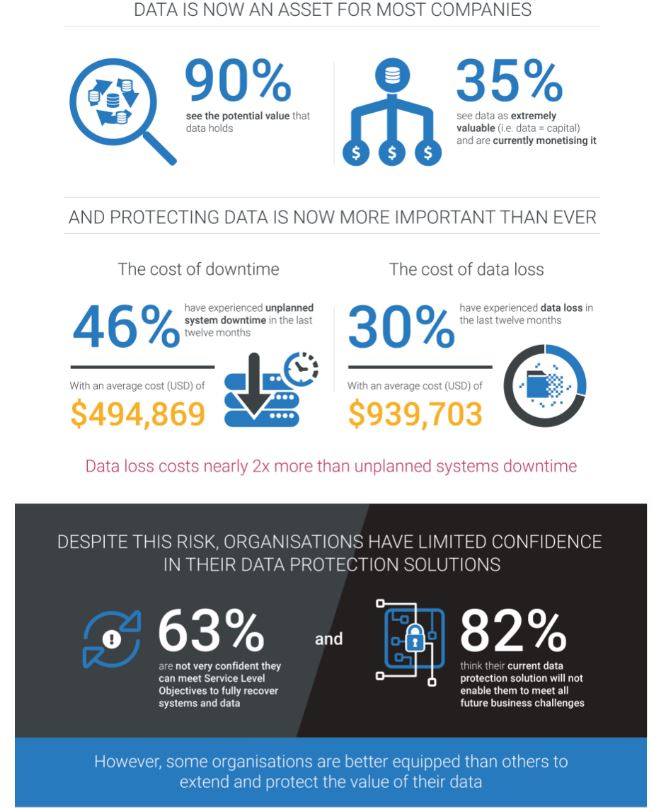 Dell EMC Global Data Protection Index reveals organisations scrambling for data protection solutions 3