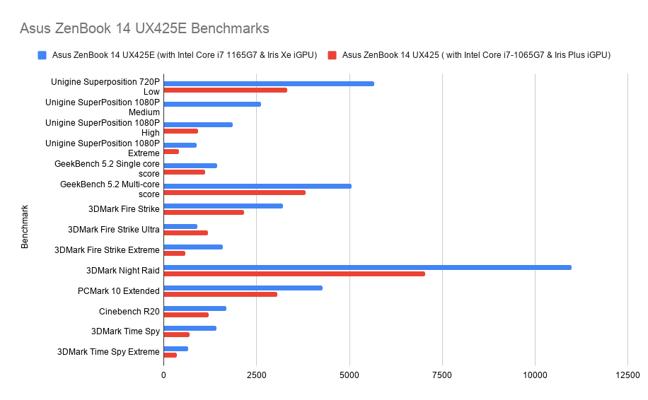 asus zenbook 14 ux425EA benchmark comparison